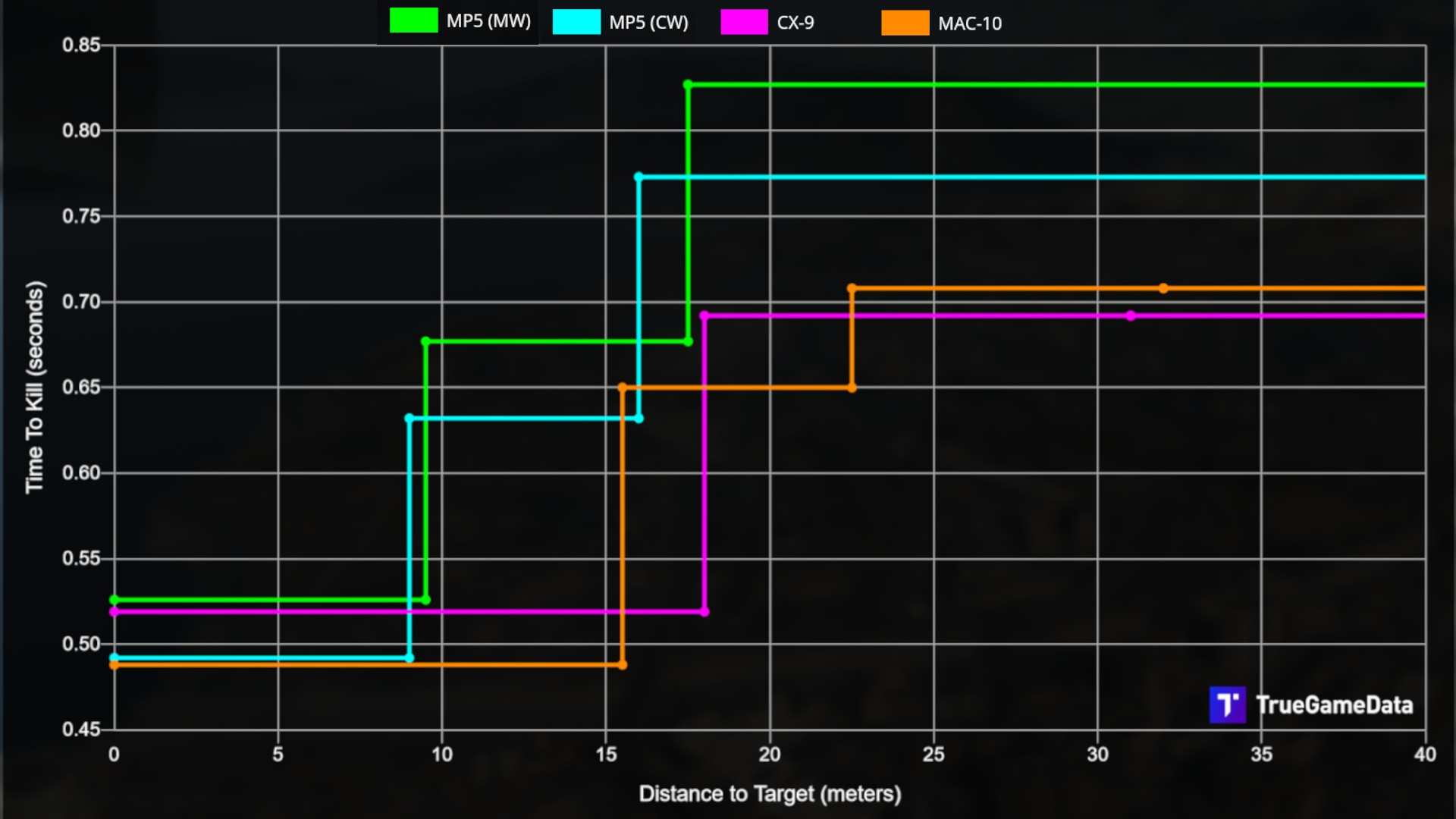 2 Of The Top Weapons From CoD Warzone Can Only Be Found With Luck MW3 Weapons Damage Formula Chart Updated Interfectors