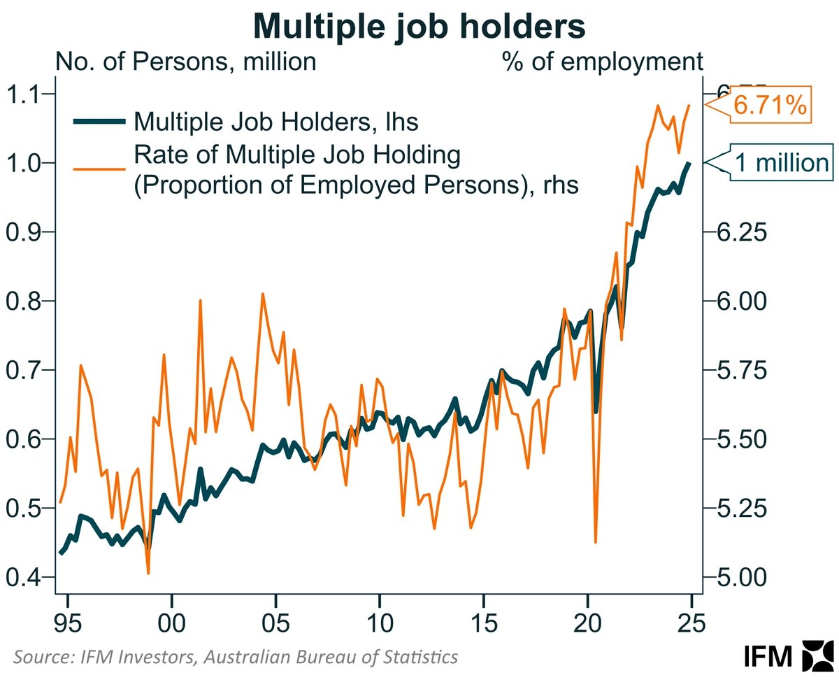 A New Record For Multiple Job Holders 1 Million Australians Now Have More Than One Job Some By Choice And Likely A Quite A Number To Cope With Cost Of Living