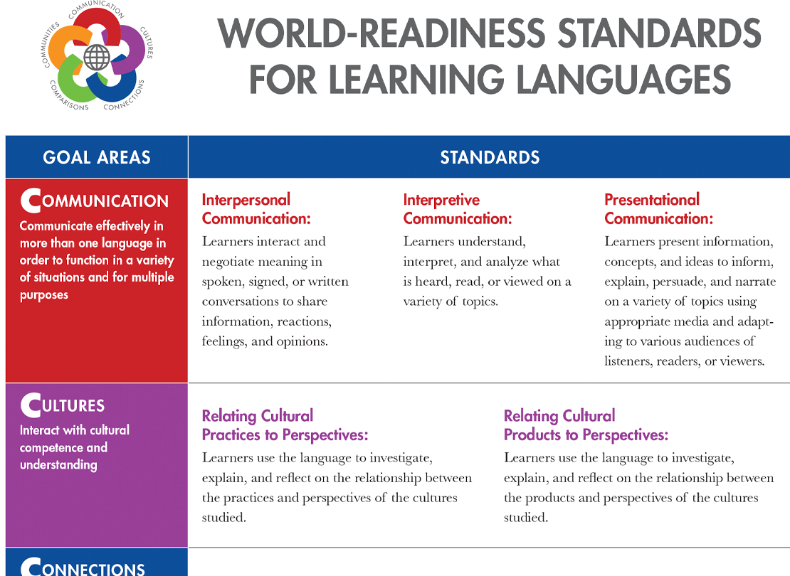 ACTFL Standards Summary