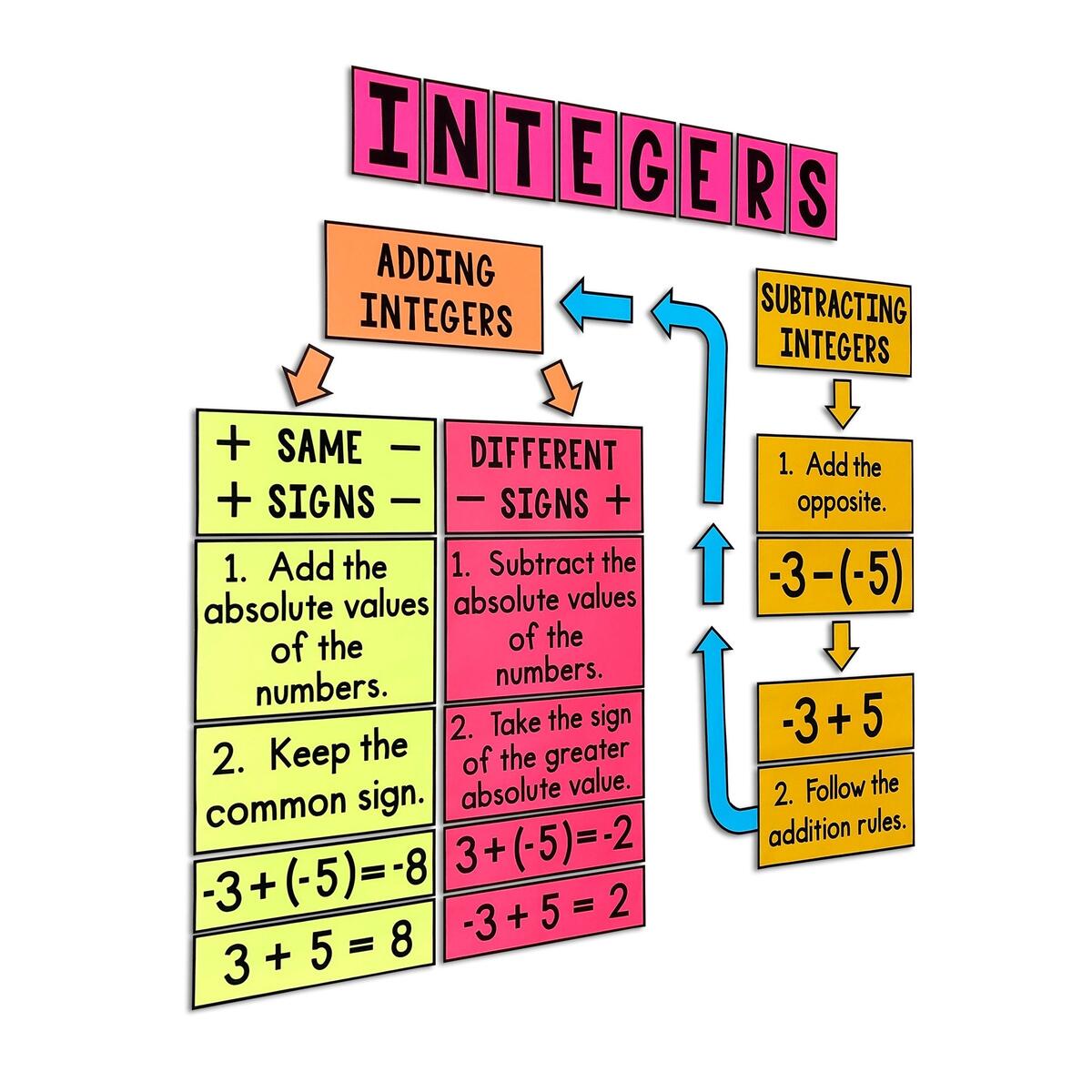 Adding And Subtracting Integers Posters Math Classroom Decor Math Anchor Charts Math Classroom Decorations Printable Classroom Decor Etsy Adding And Subtracting Integers Posters Math Classroom Decor Math Anchor Charts Math Classroom Decorations Printable Classroom Decor Etsy