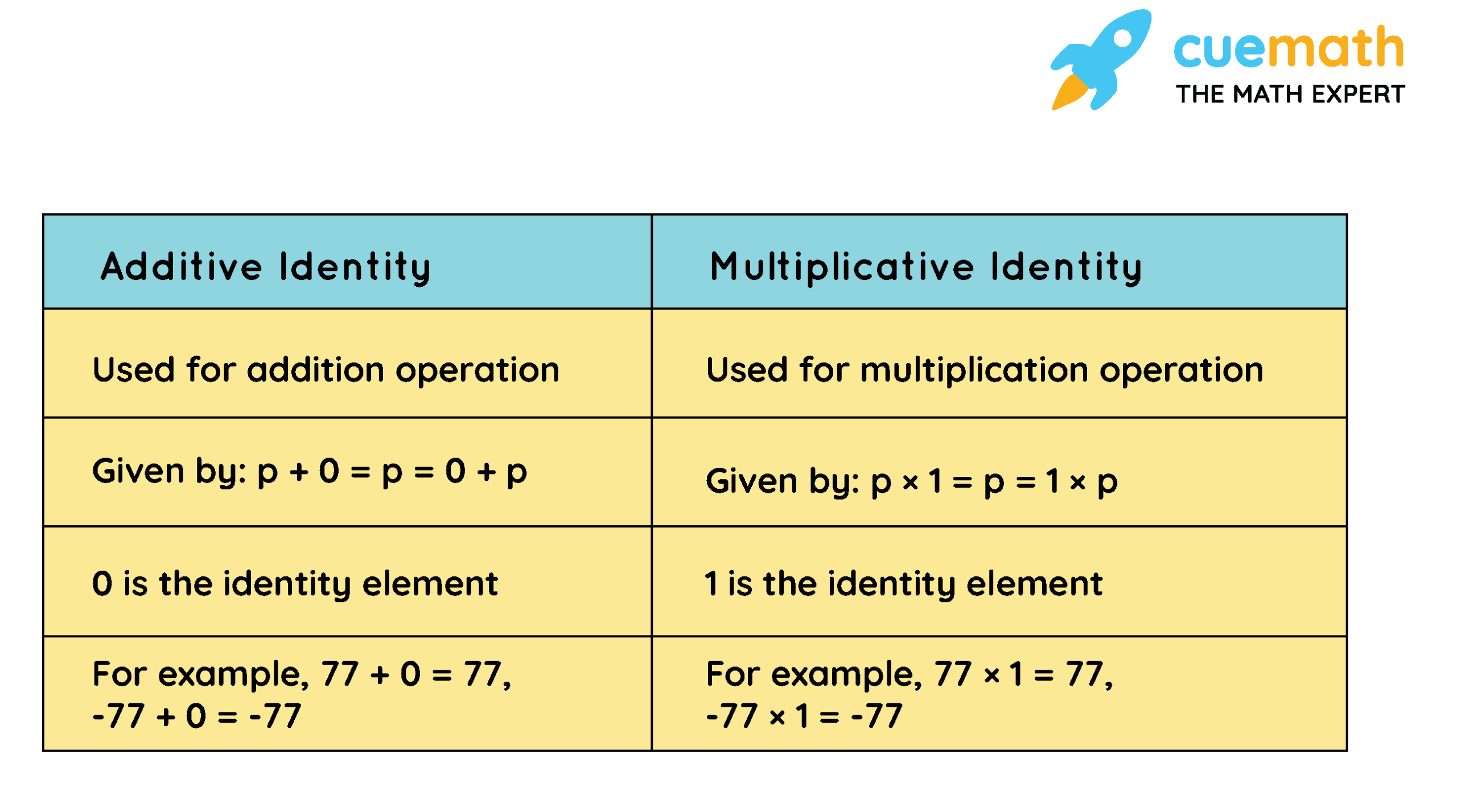 Additive Identity Vs Multiplicative Identity Definition Difference Examples Multiplicative Identity PPT Additive And Multiplicative Relationships In Mathematics PowerPoint Presentation ID 9158868