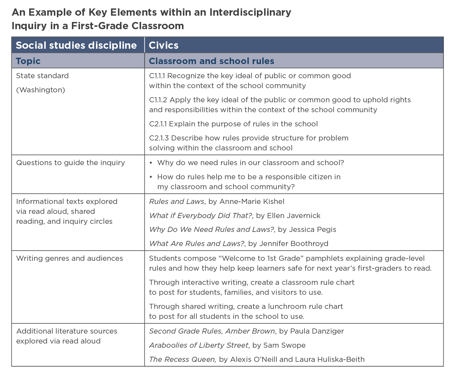Approaching Interdisciplinary Teaching Using Informational Texts During Social Studies NAEYC Approaching Interdisciplinary Teaching Using Informational Texts During Social Studies NAEYC