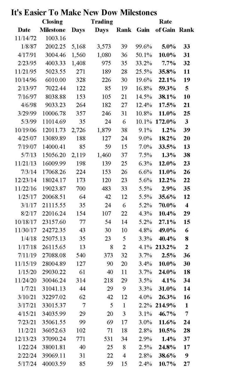 CAPITAL IDEAS The Dow Closed Above 40 000 For The First Time The Berkshire Edge