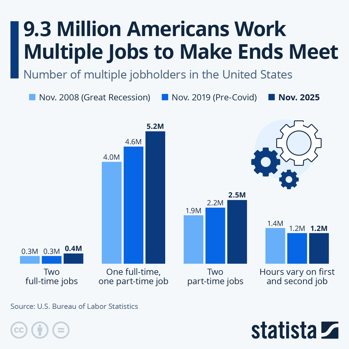 Chart 9 3 Million Americans Work Multiple Jobs To Make Ends Meet Statista