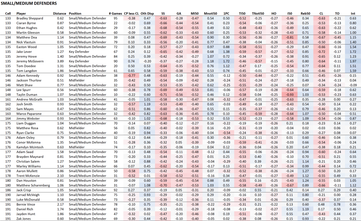 Classifying Recent AFL Players By Position Part 2 Who S Where Matter Of Stats Classifying Recent AFL Players By Position Part 2 Who S Where Matter Of Stats