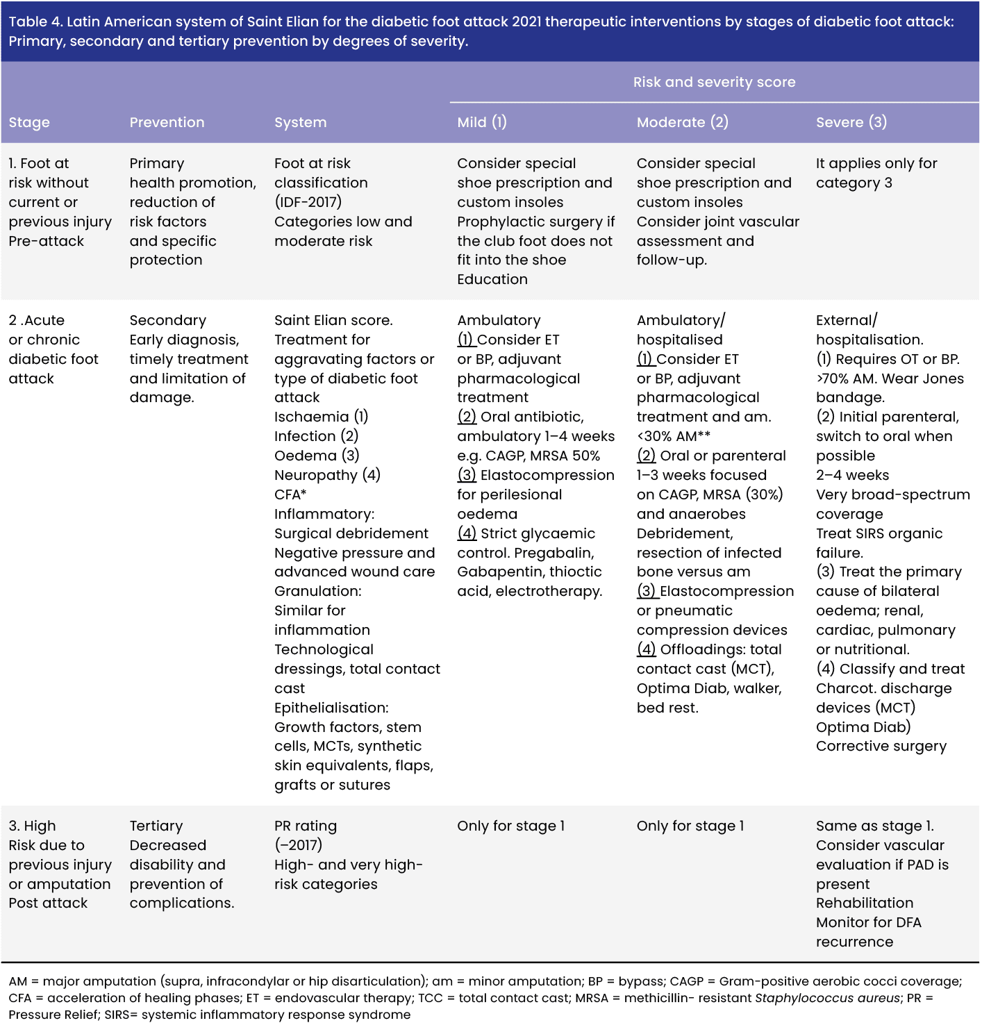 Clinical Practice Recommendations For Diabetic Foot Attack This Is How We Do It Guidelines From The Latin American Diabetic Foot Association ALAPID Global Wound Care Journal