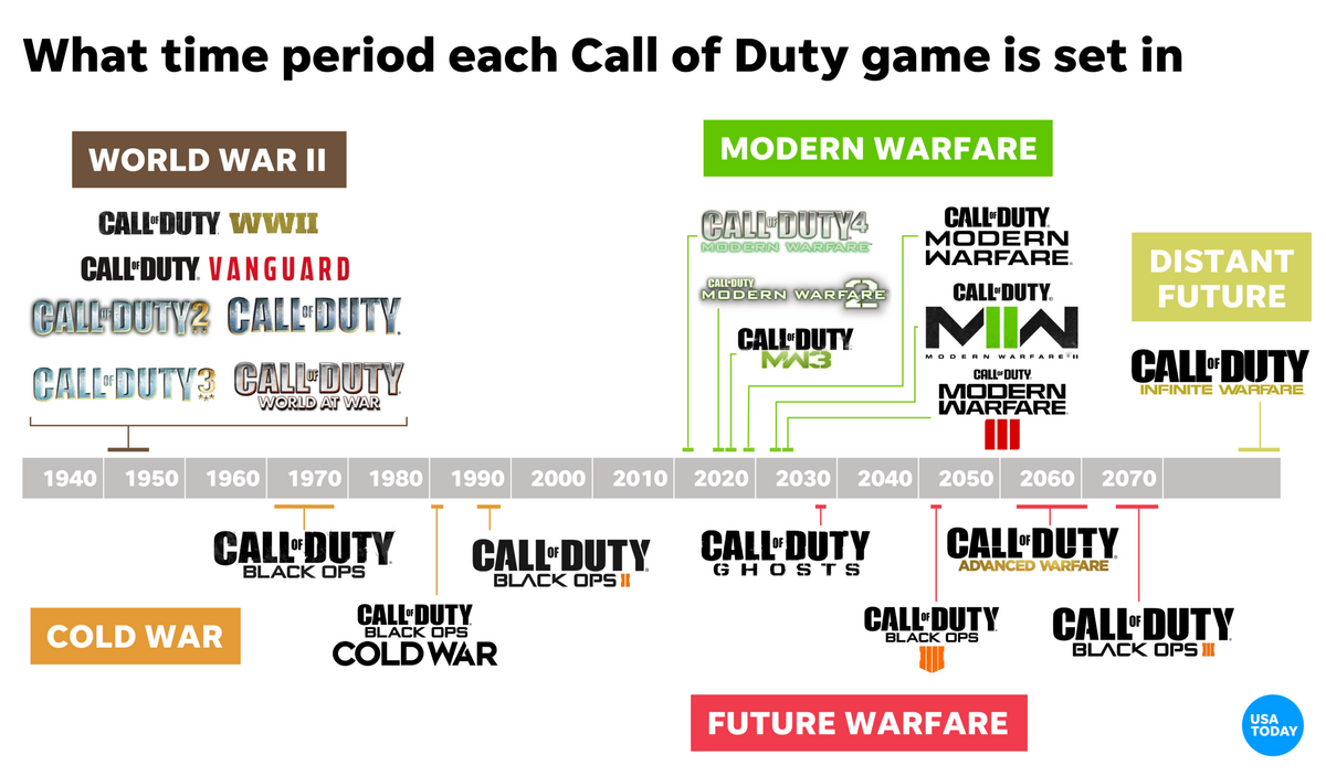 COD I Made A Timeline Of What Time Period All The Main Games Take Place In R CallOfDuty
