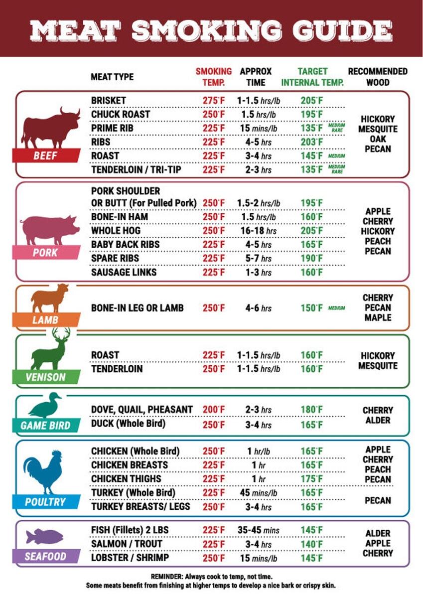Cooking Temperature Smoking Meat Temps Guide Smoker Cooking Cooking Temperature Chart Beef Smoking