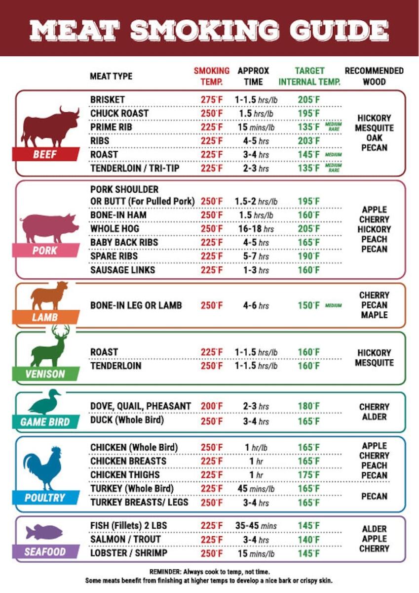 Cooking Temperature Smoking Meat Temps Guide Smoker Cooking Cooking Temperature Chart Beef Smoking