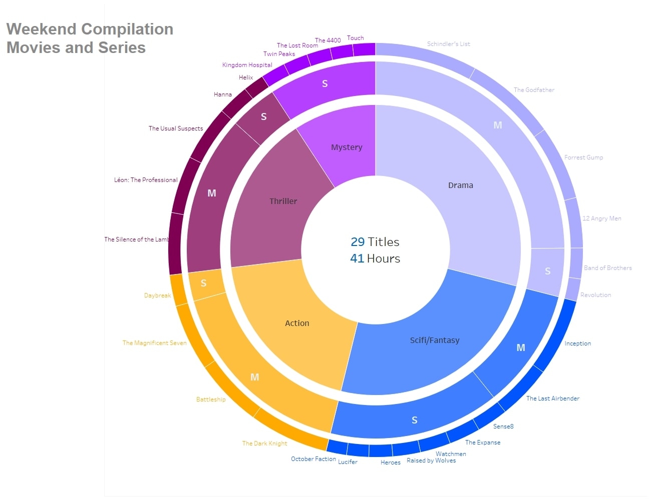 Create A Sunburst Chart With Map Layers In Tableau InterWorks How To Create A Donut Chart In Tableau Software VIDEO Friday Skill Pill BtProvider