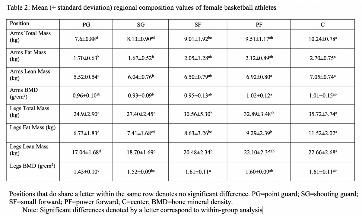Dexalytics News Normative Data In Female Collegiate Basketball Athletes Using DXA