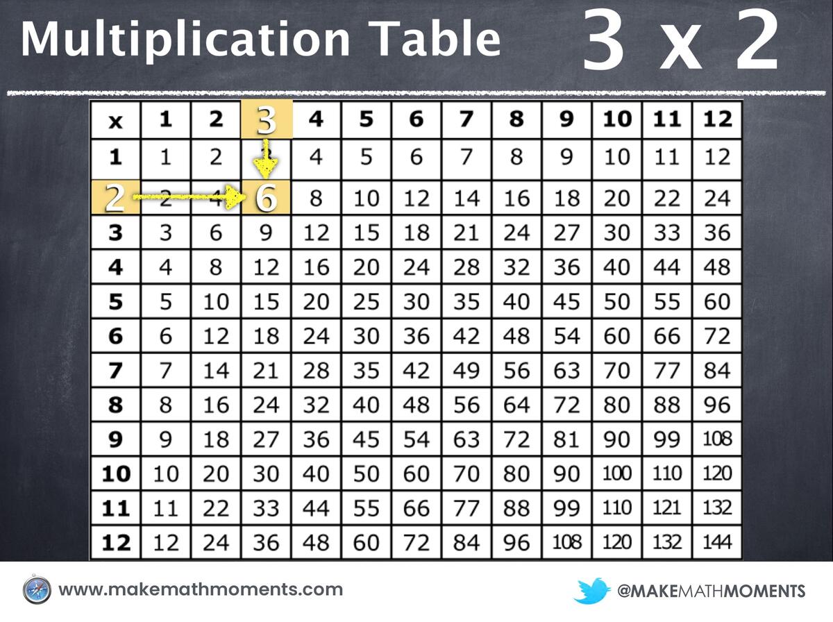 Does Memorizing Multiplication Tables Hurt More Than Help