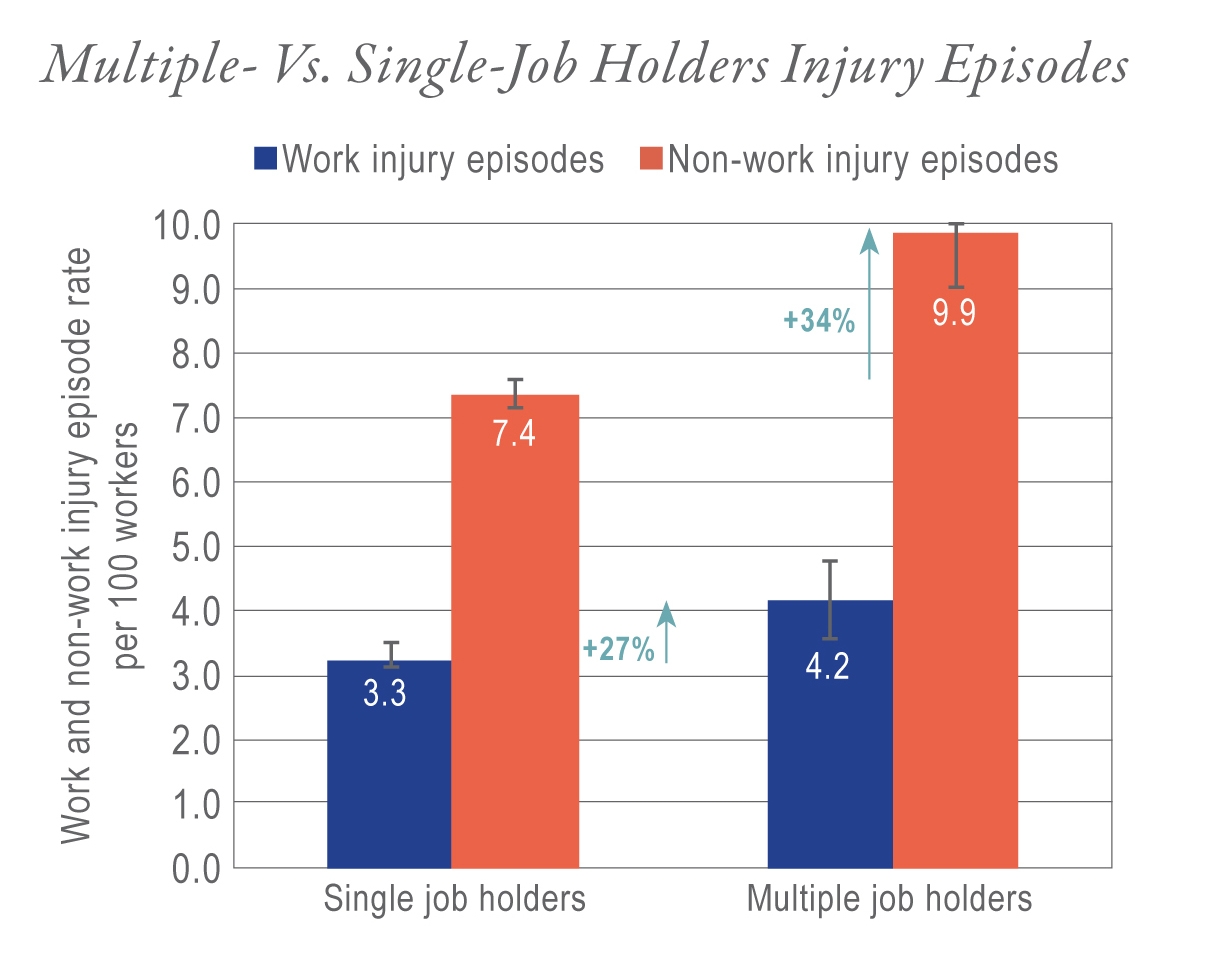 There Is Nothing Unusual About The Number Of People With Multiple Jobs Kevin Drum