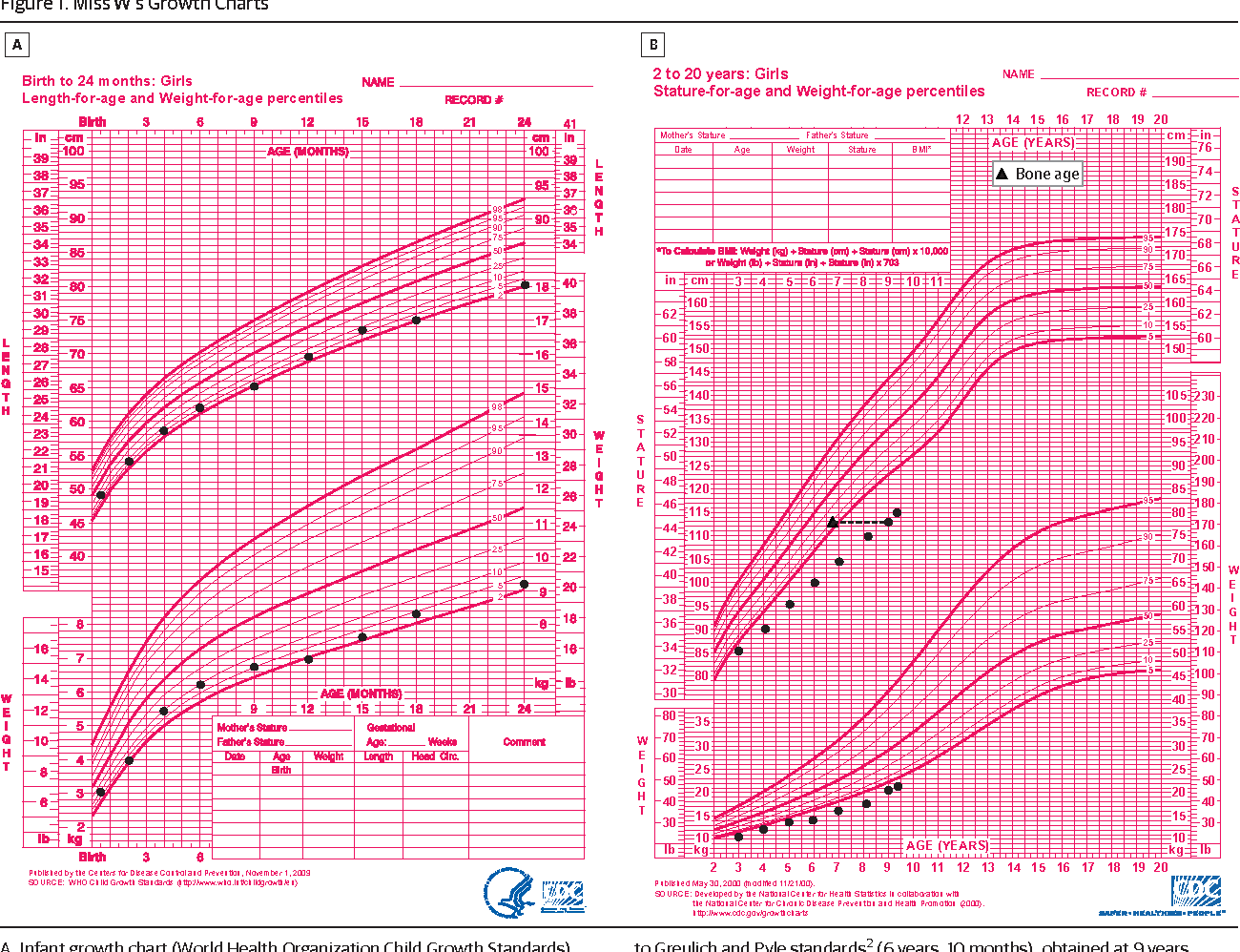 Figure 1 From Idiopathic Short Stature A Clinical Review Semantic Scholar