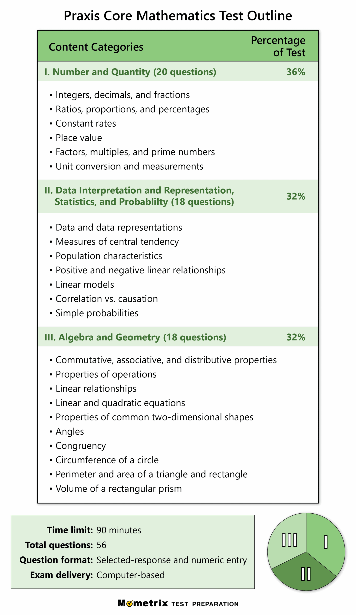 Free Praxis Core Math Practice Test updated 2026