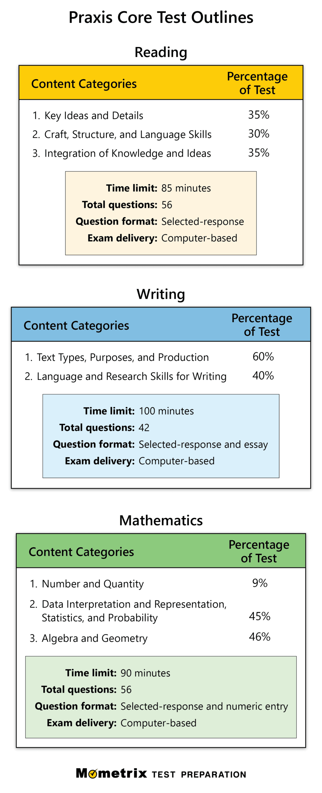 Free Praxis Core Practice Test 118 Practice Questions Free Praxis Mathematics 5165 Practice Test Updated 2025