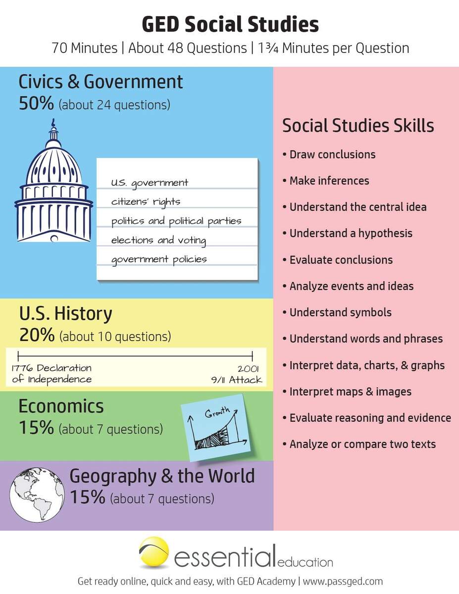 GED Social Studies Study Guide 2025 GED Academy GED Social Studies Study Guide 2025 GED Academy