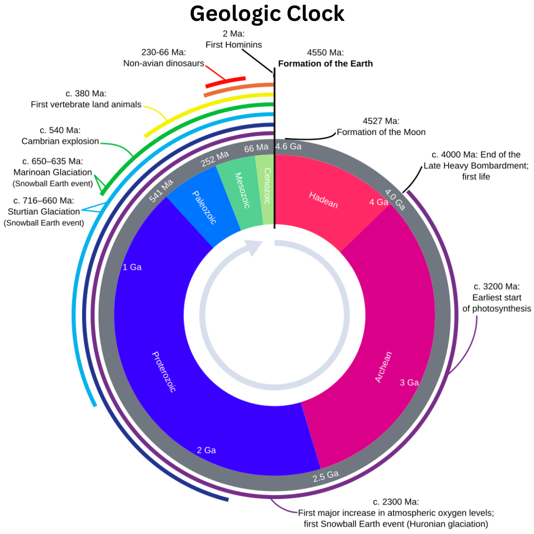 Geologic Time Scale Geologic Time Scale