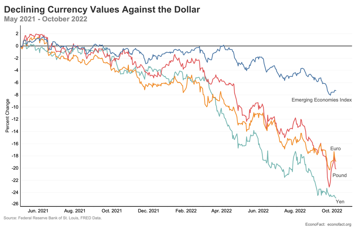 Global Repercussions Of The Strong Dollar Econofact