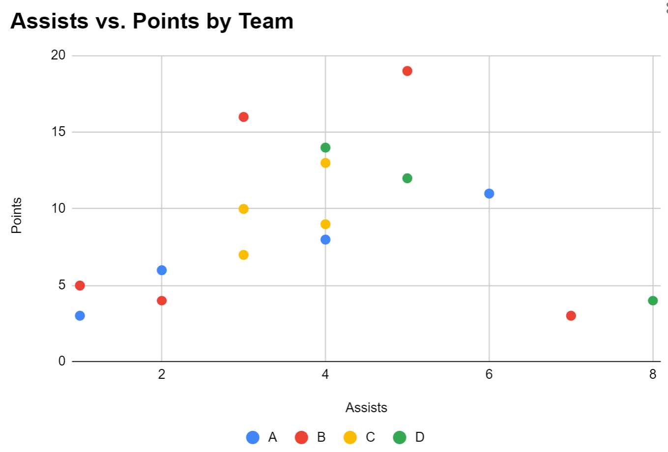 Google Sheets Create A Scatterplot With Multiple Series