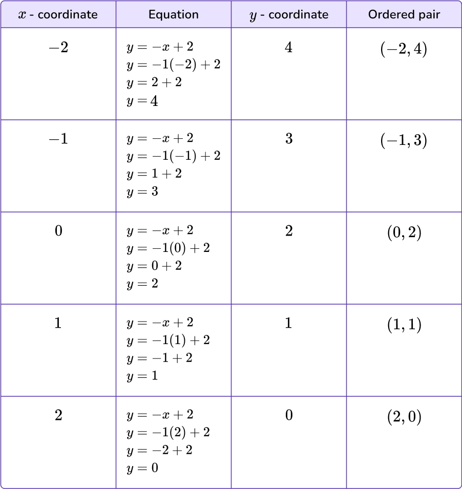 Graphing Linear Equations Math Steps Examples Questions Graphing Linear Equations Math Steps Examples Questions
