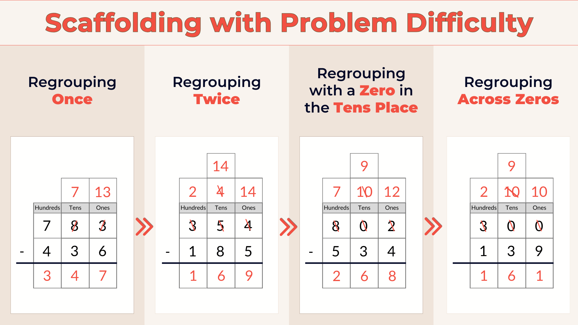 Helping Students Master Adding And Subtracting With Regrouping