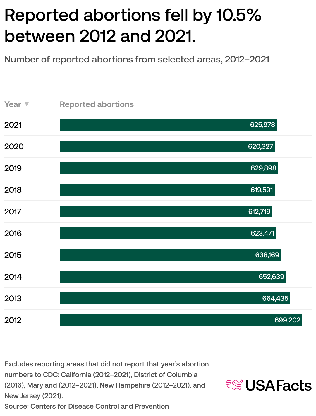 How Many Abortions Occur In The US USAFacts How Many Abortions Occur In The US USAFacts
