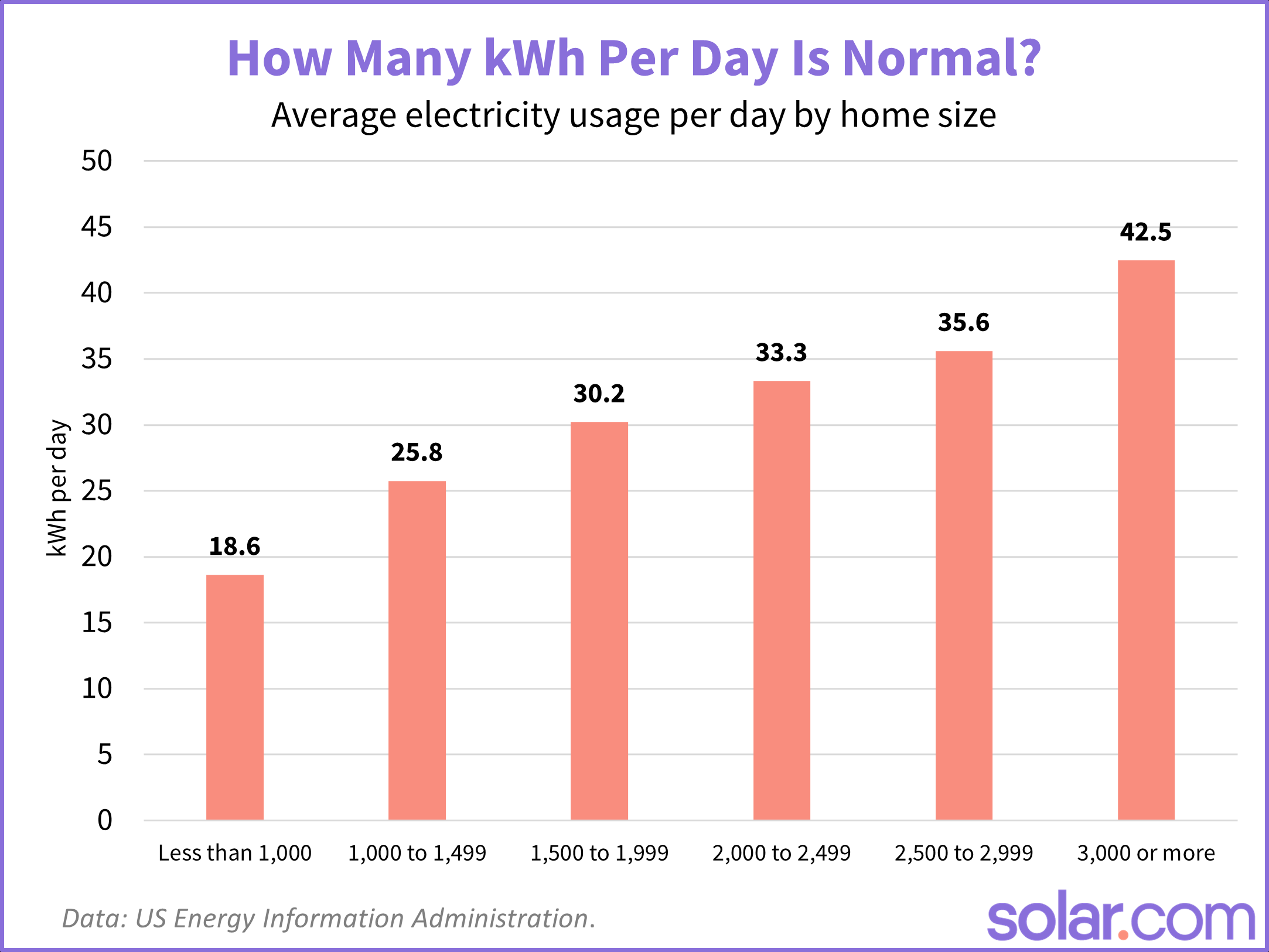 How Many KWh Per Day Is Normal Solar