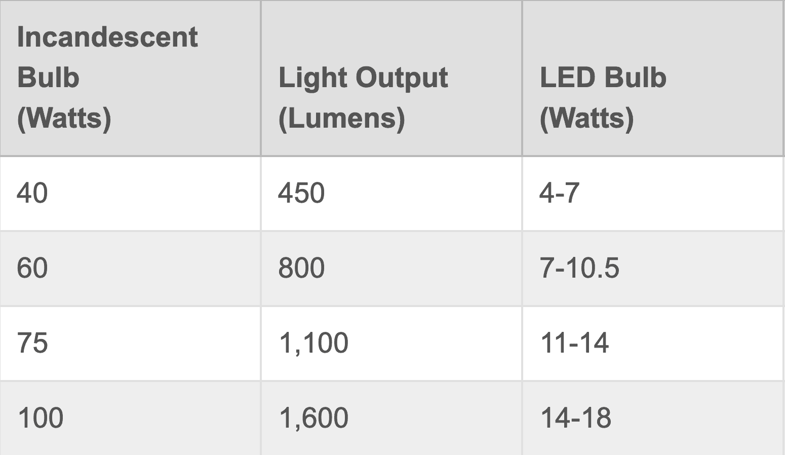 How To Choose The Right Light Bulb My Buying Tips
