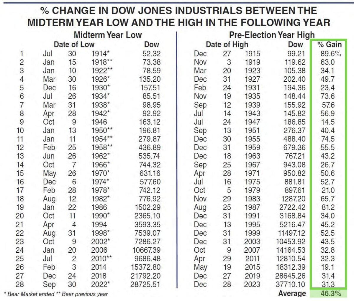 How To Nail the Cycle If You Bought DIA Dow Industrials At Midterm Year Low And Held Until High The Following Year Avg Return Was 50 Could Not Have A Penny At