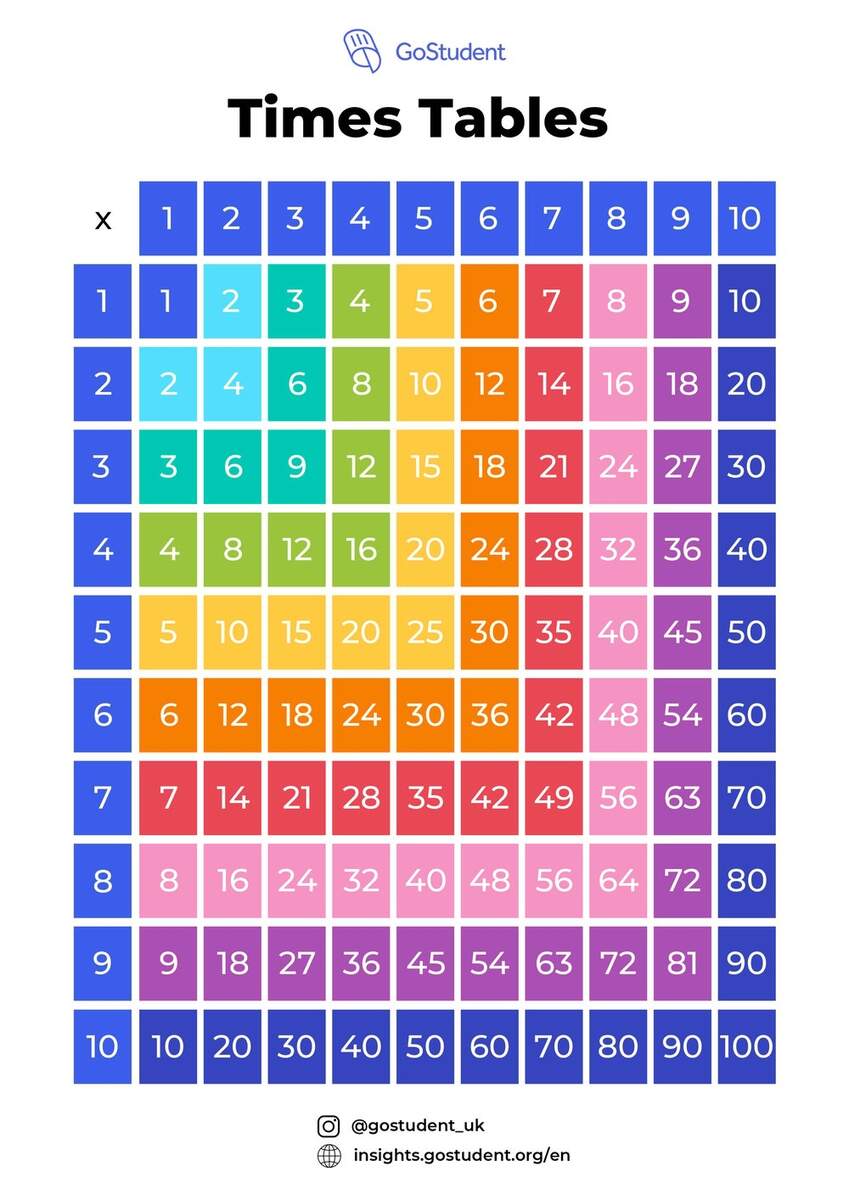 How To Teach Your Kids Times Tables GoStudent GoStudent