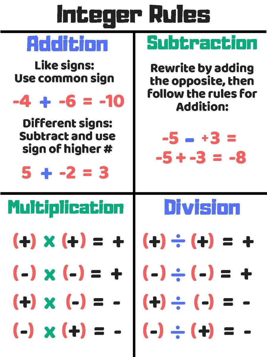 Integer Rules Poster Anchor Chart By The Poster Shop TPT Integer Rules Poster Anchor Chart By The Poster Shop TPT