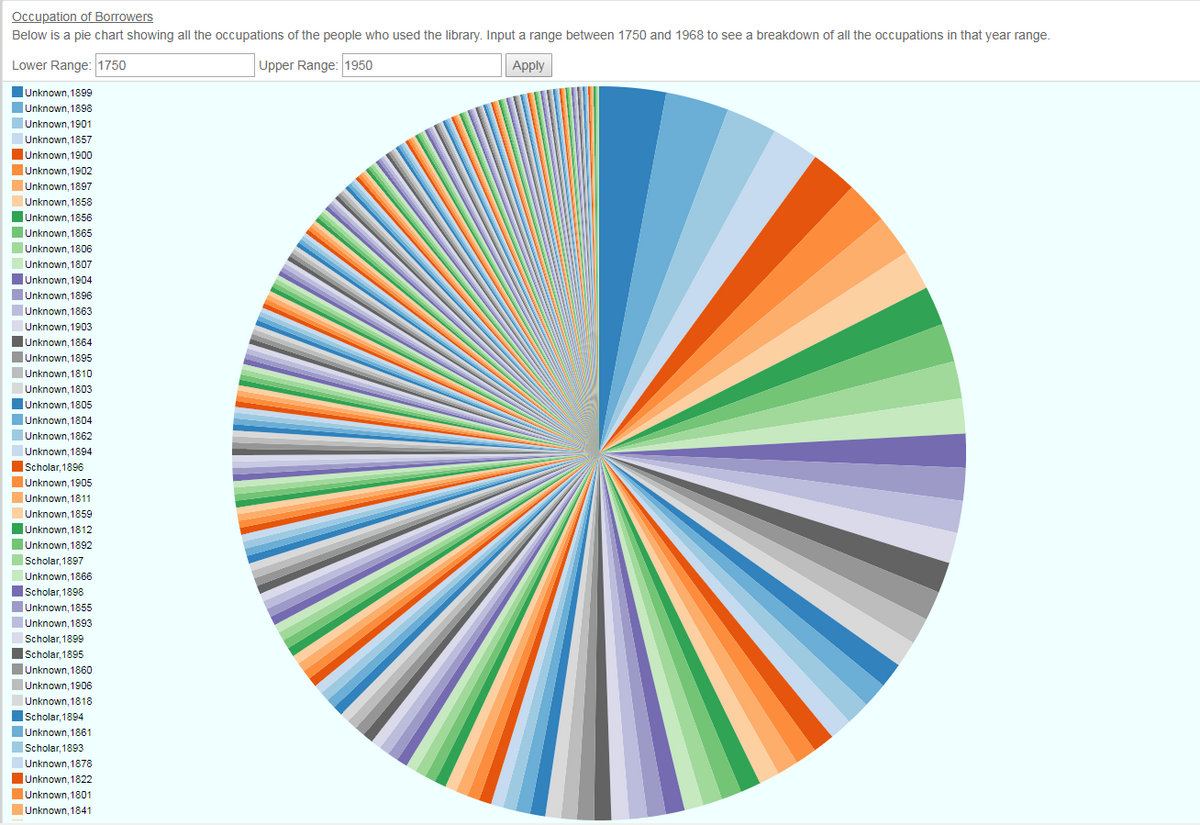 Javascript Dc Js Pie Chart Show All Values Between A Range Made By Another Field Stack Overflow