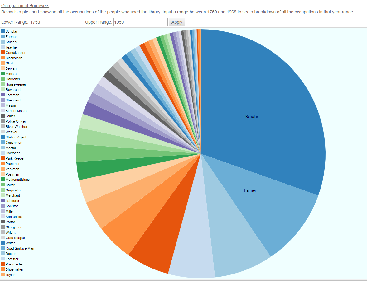 Javascript Dc js Pie Chart Show All Values Between A Range Made By Another Field Stack Overflow