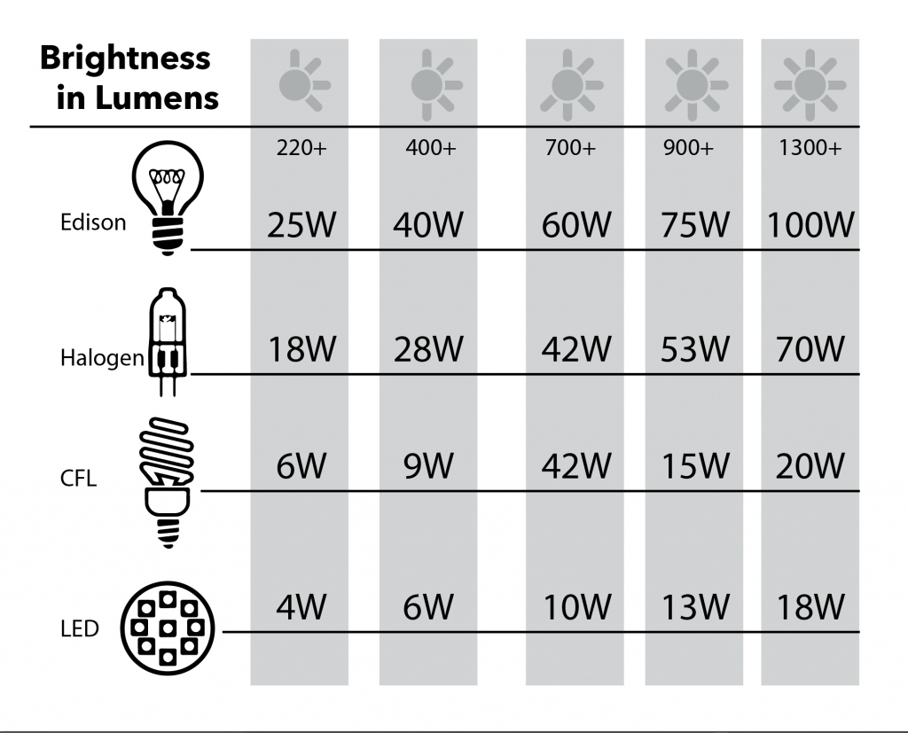 LED LIGHT BULBS OPTIONS TYPES PERFORMANCE