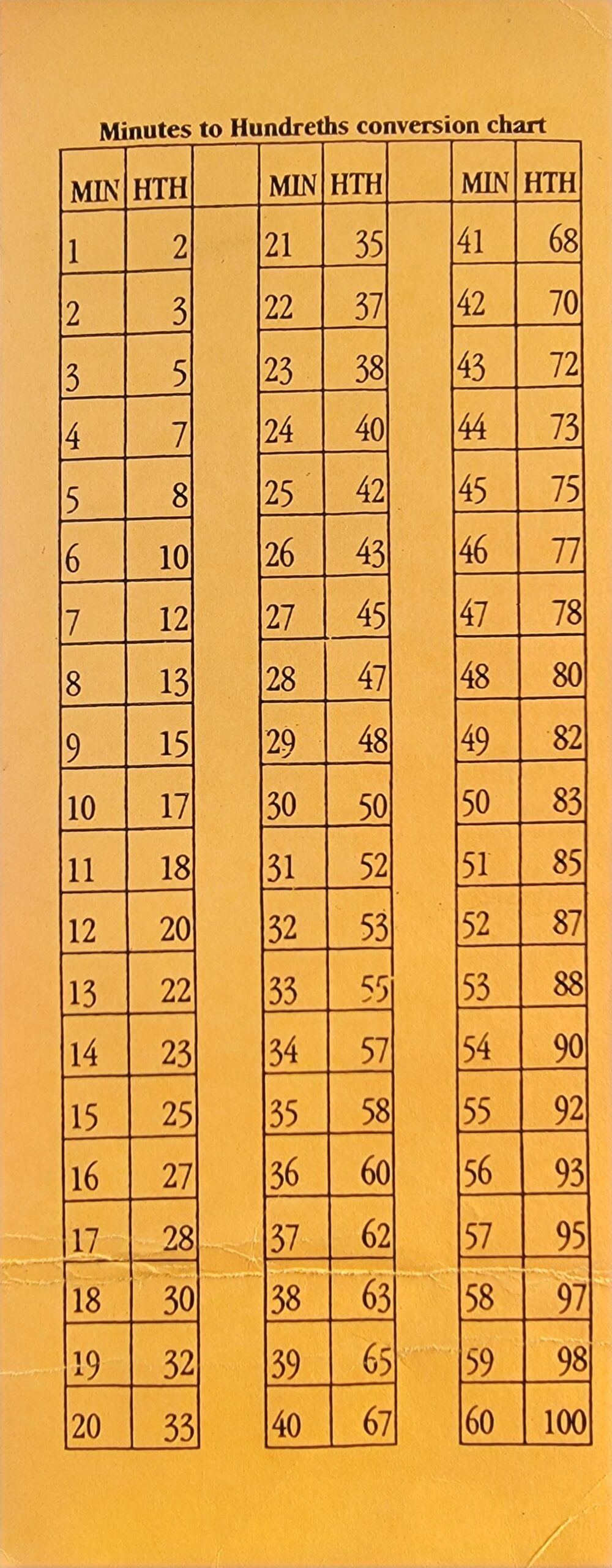 Time Card Payroll Minute Conversion Chart Payroll Time Clock Minutes Conversion Chart Time Card Minute