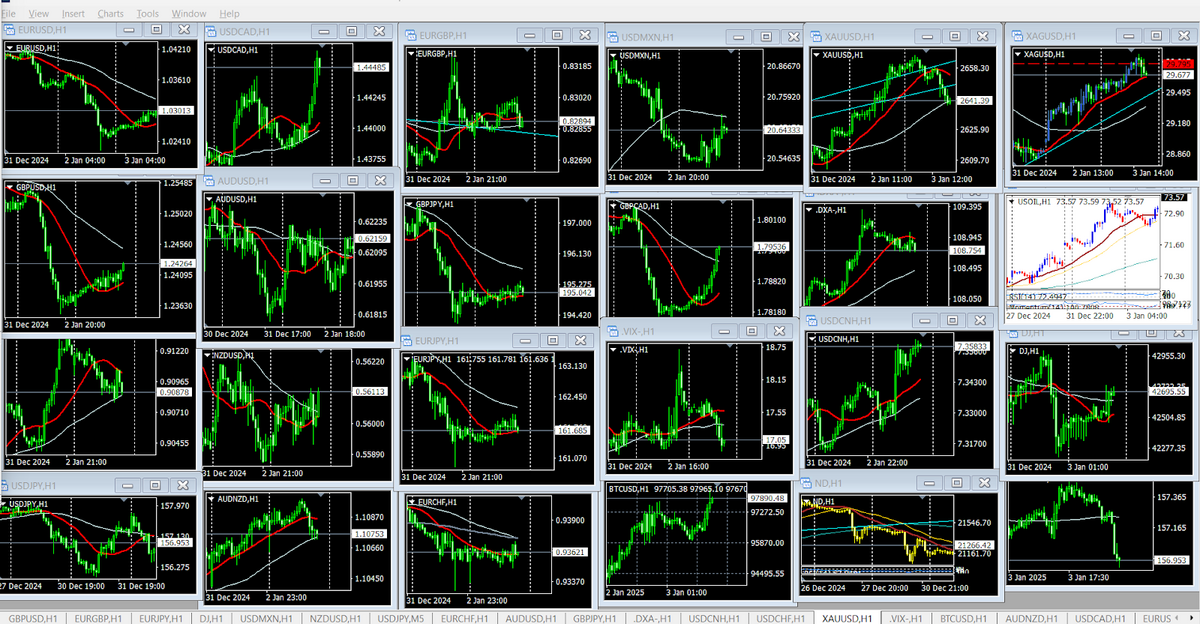 MT4 Charts And How To Customise Them
