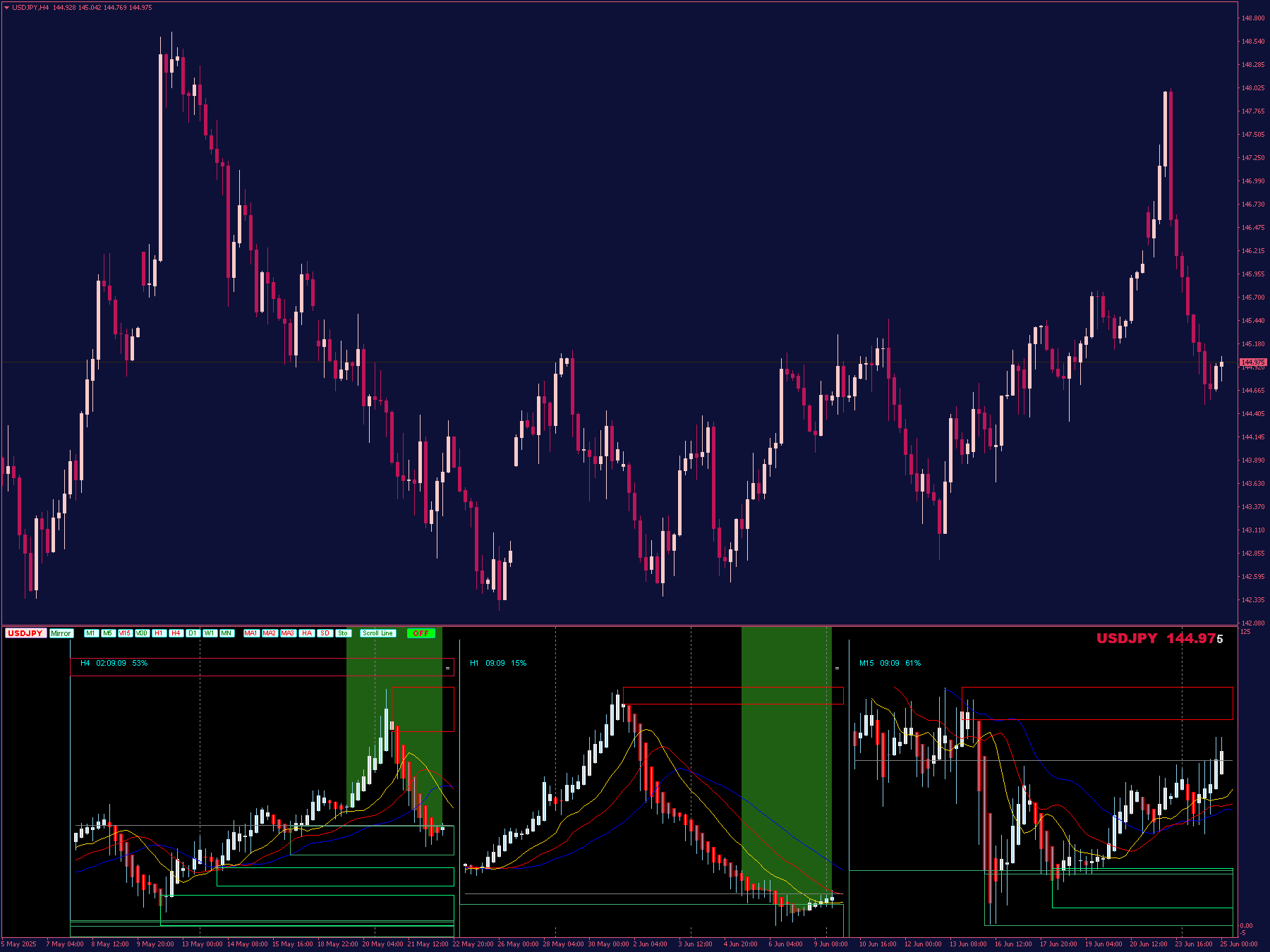 Multi Chart Multi Time Frame Indicator Top MT4 Indicators Mq4 Or Ex4 Best MetaTrader Indicators Multi Chart Multi Time Frame Indicator Top MT4 Indicators Mq4 Or Ex4 Best MetaTrader Indicators