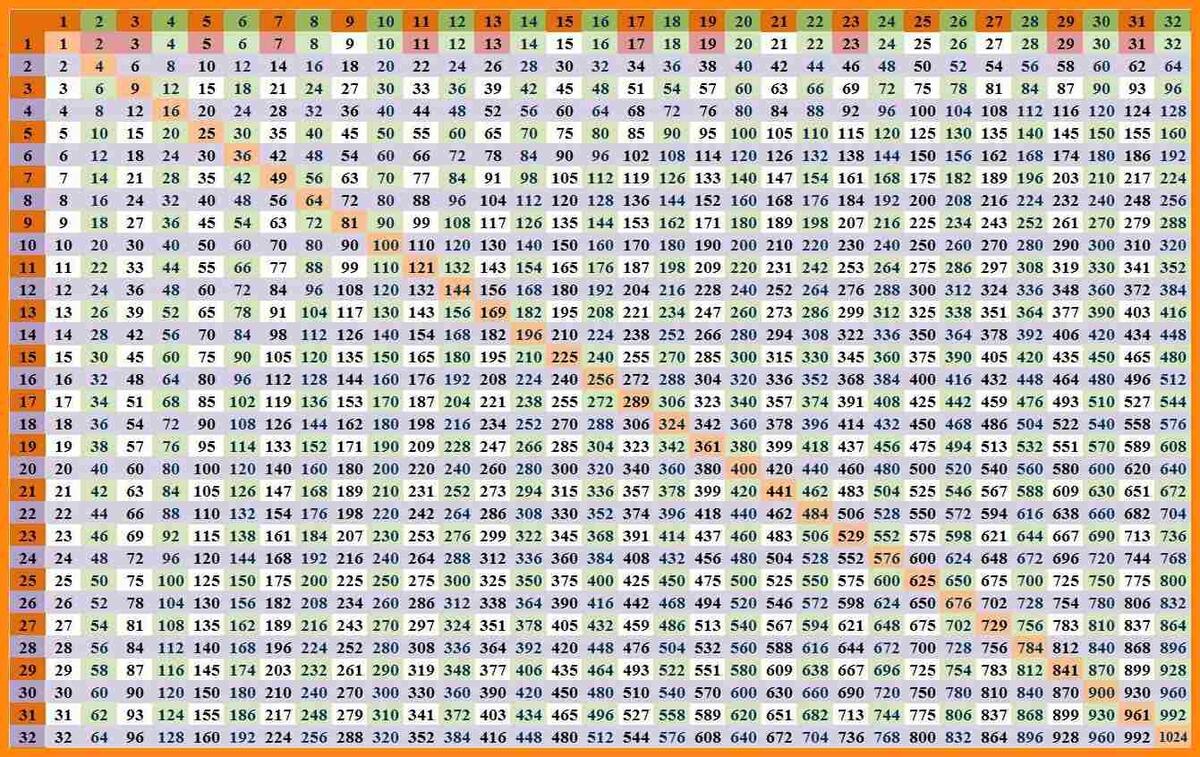 Multiplication Chart 1 To 1000 Jackienaisigcola1977 S Ownd How To Use A Multiplication Chart DreamBox