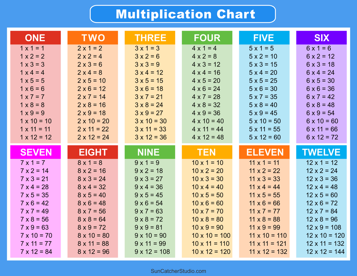 Multiplication Charts PDF Free Printable Times Tables Free Printables Lettering SVG Files Tools Apps Free Printable Multiplication Charts PDF Sheet And Multiplication Times Tables