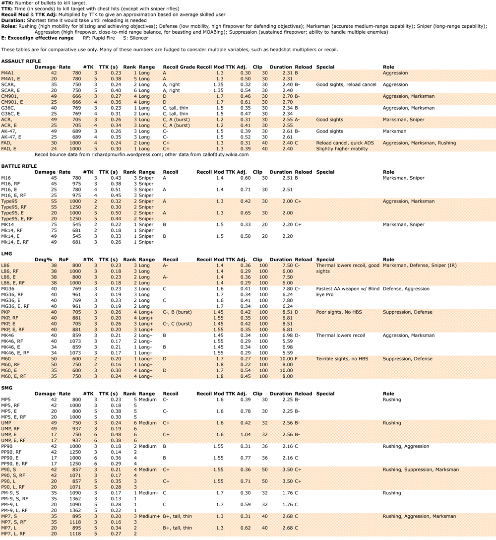 MW3 Weapons Damage Formula Chart Updated Interfectors MW3 Weapons Damage Formula Chart Updated Interfectors