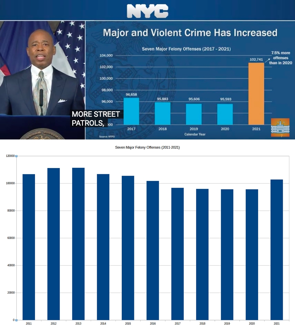 NYC Mayor Uses Purposely Misleading Graph To Push For More Police Here Is The Full 10 Year Graph With A Proper 0 Axis Using The Same Data R Nyc
