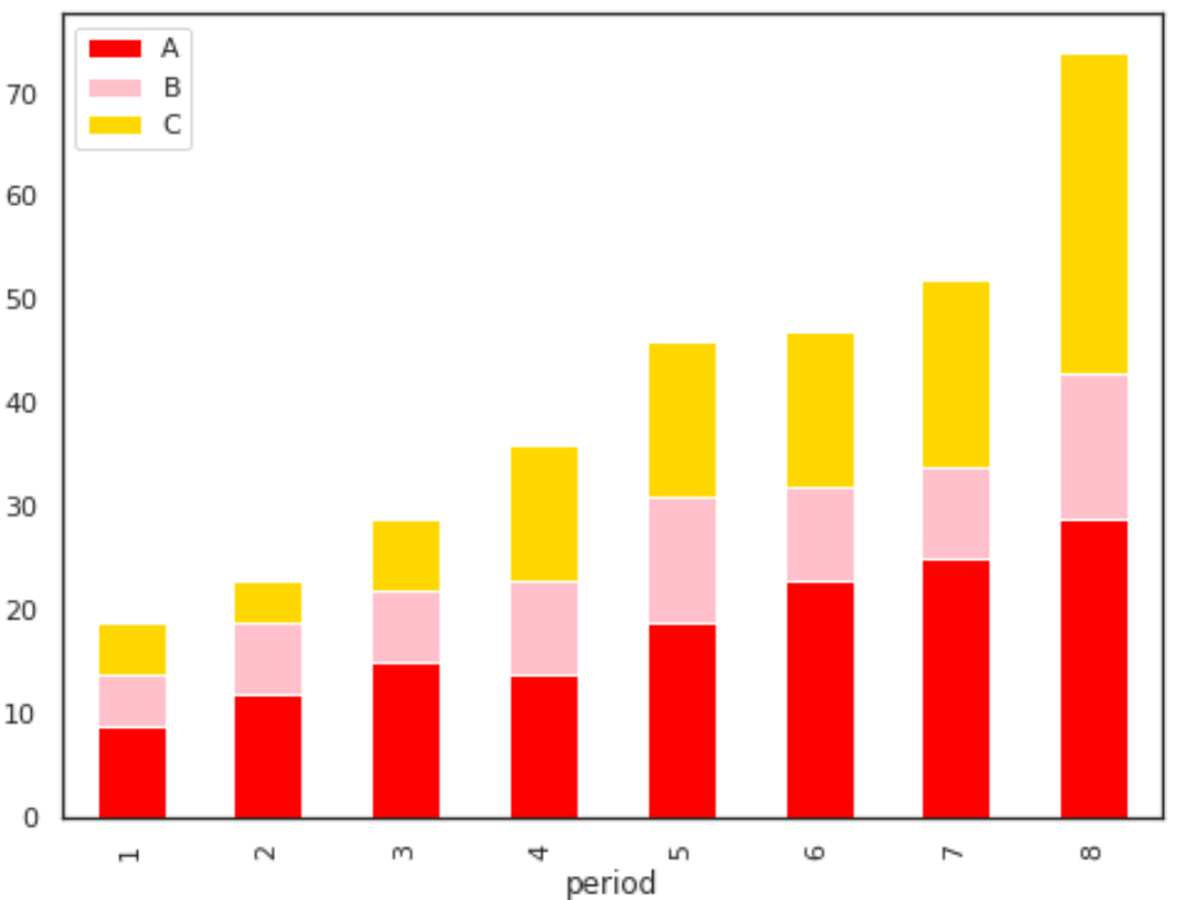 Pandas How To Plot Multiple Columns On Bar Chart