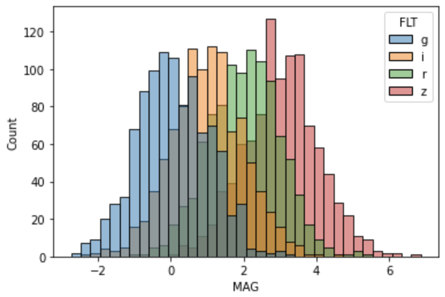 Pandas Python How To Plot Multiple Columns In One Histogram Stack Overflow