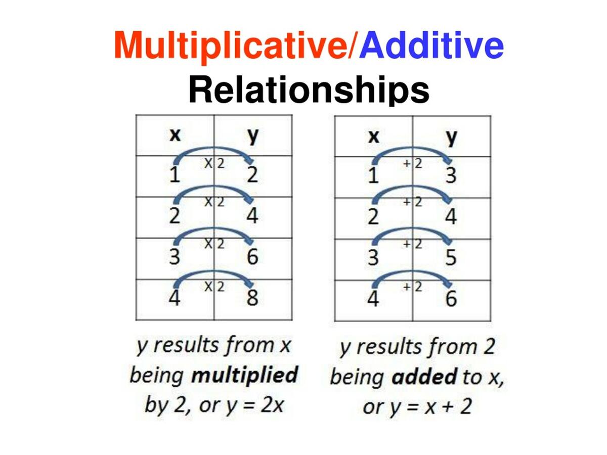 PPT Additive And Multiplicative Relationships In Mathematics PowerPoint Presentation ID 9158868 PPT Additive And Multiplicative Relationships In Mathematics PowerPoint Presentation ID 9158868