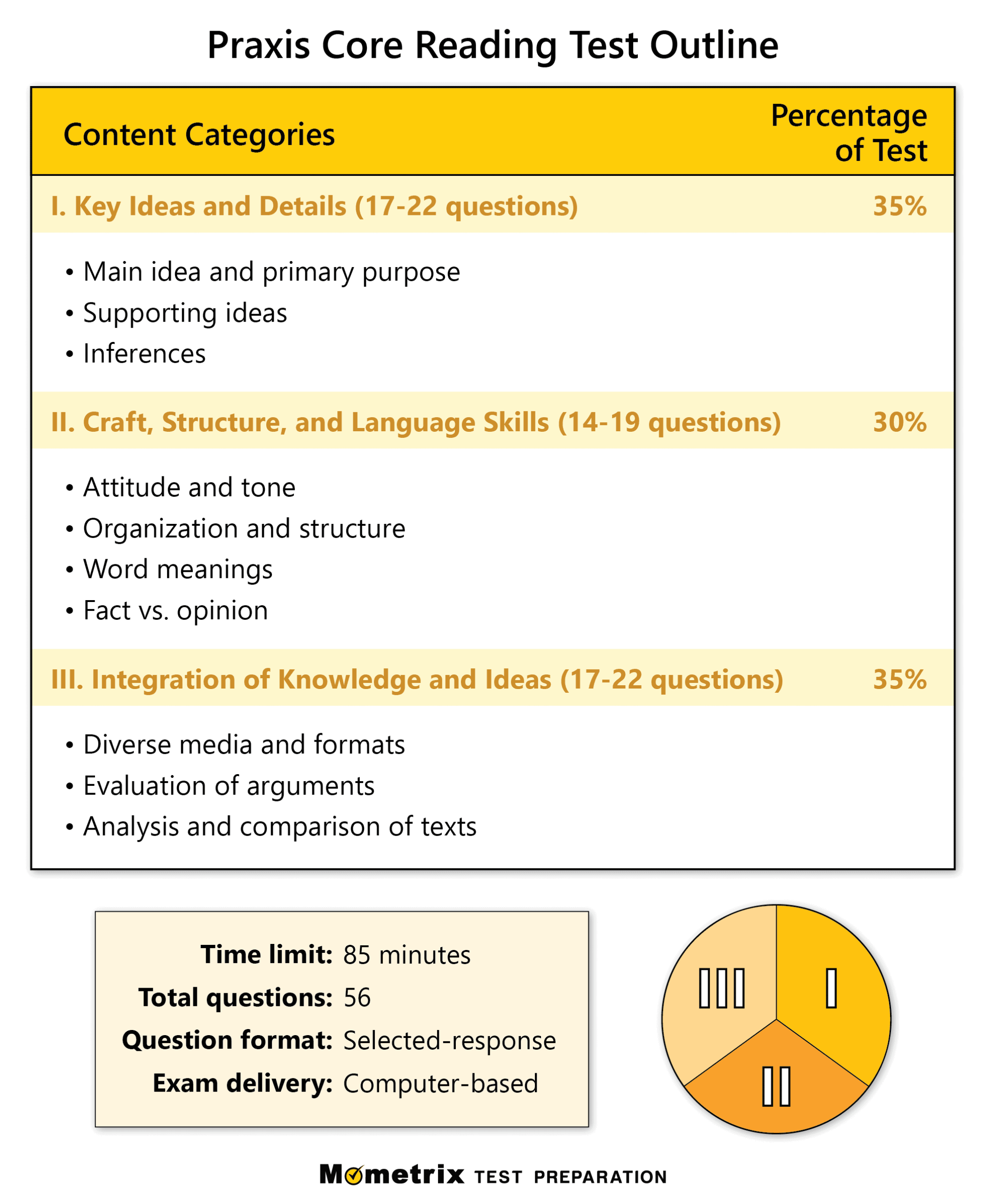 Praxis Test Prep Research Guides At University Of Alabama Praxis Test Prep Research Guides At University Of Alabama