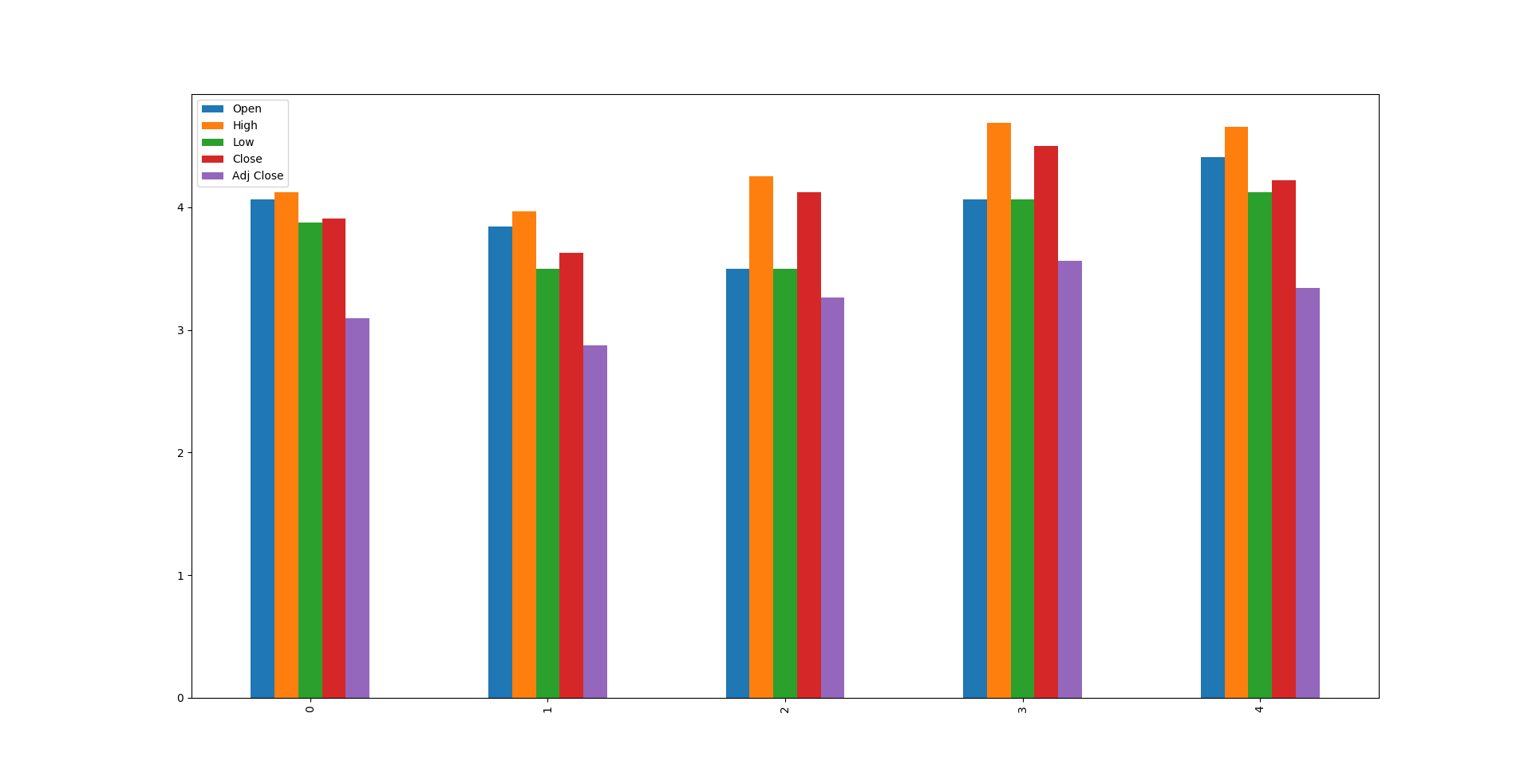 Pandas How To Plot Multiple Columns On Bar Chart