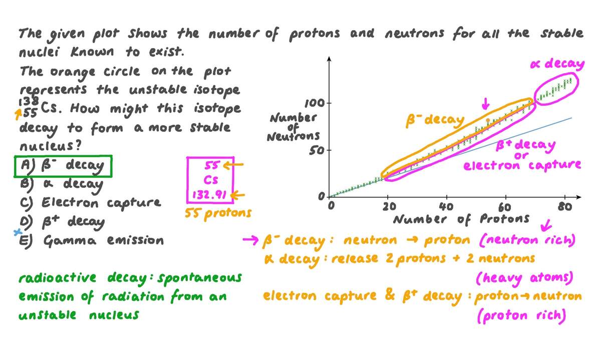 Question Video Identifying Areas In Nuclear Stability Graphs And Determining How An Isotope Might Decay Based On Its Position On The Graph Nagwa