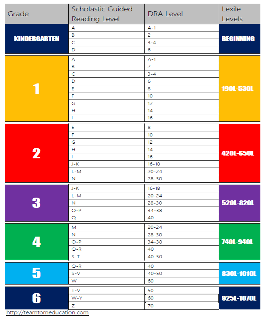 Reading Level Chart TeamTom Education Reading Level Chart TeamTom Education