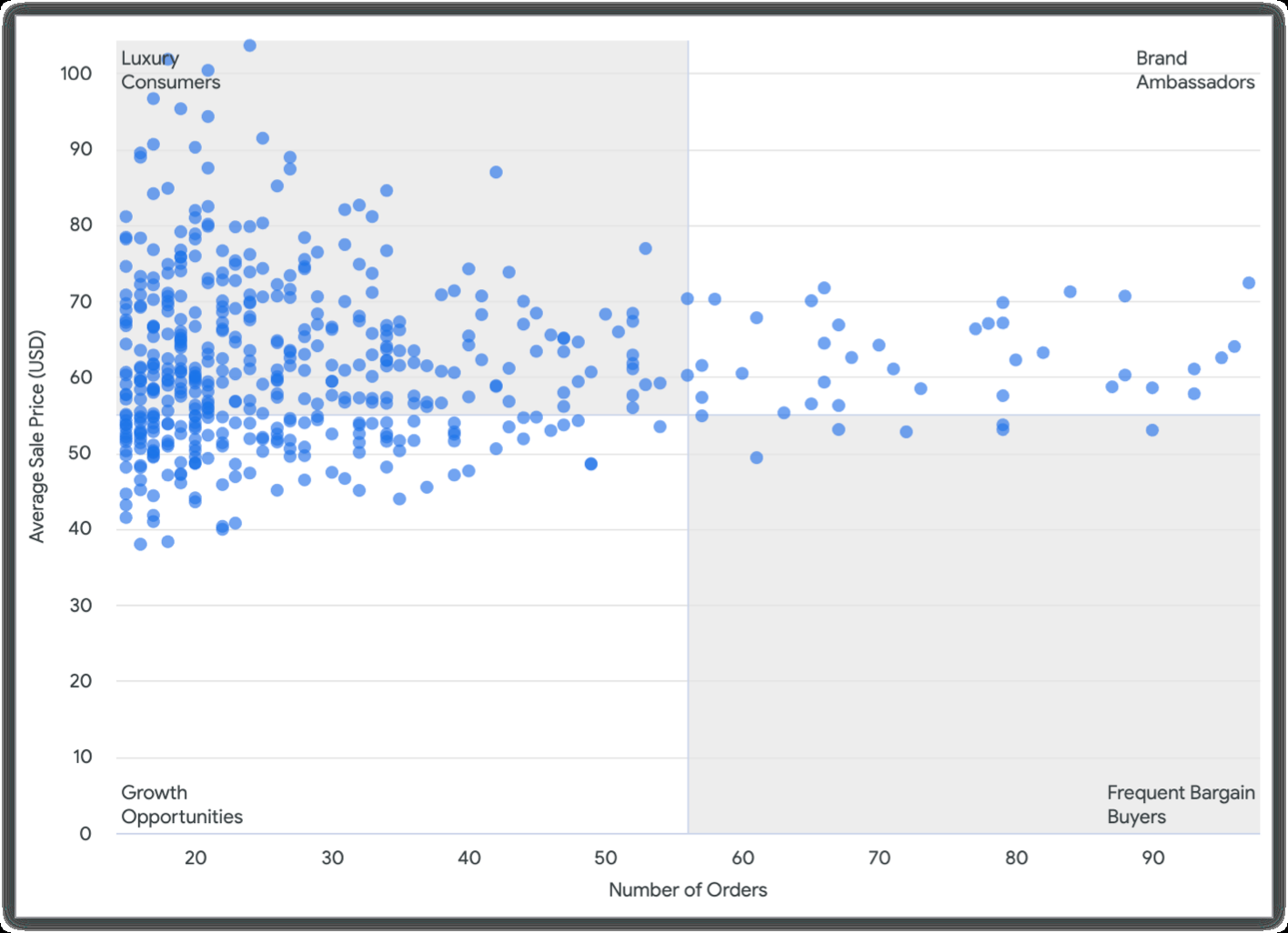 Scatterplot Chart Options Looker Google Cloud Documentation